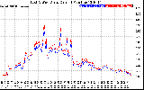 Solar PV/Inverter Performance Photovoltaic Panel Current Output