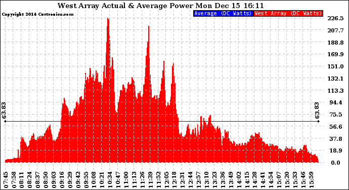 Solar PV/Inverter Performance West Array Actual & Average Power Output