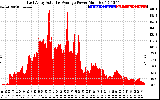 Solar PV/Inverter Performance East Array Actual & Average Power Output