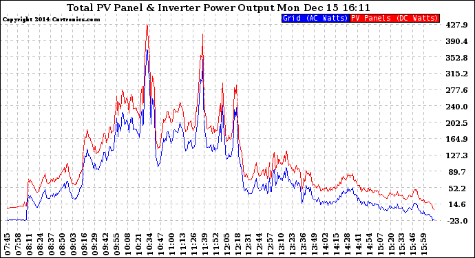 Solar PV/Inverter Performance PV Panel Power Output & Inverter Power Output