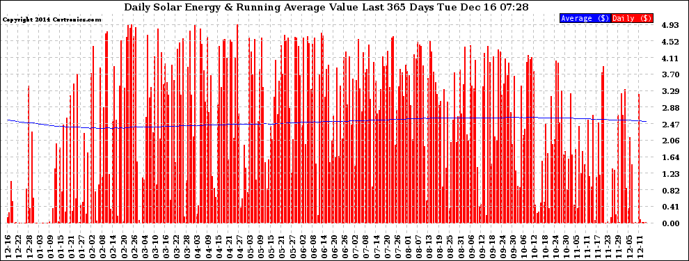 Solar PV/Inverter Performance Daily Solar Energy Production Value Running Average Last 365 Days