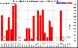 Solar PV/Inverter Performance Daily Solar Energy Production Value