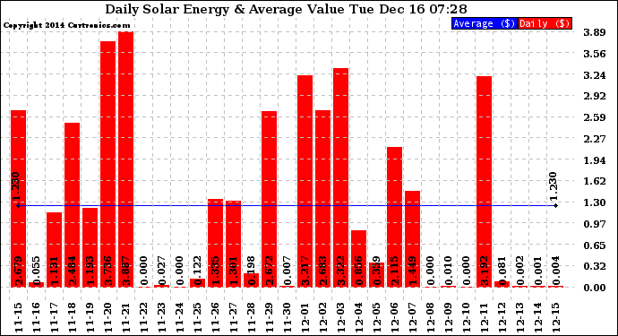 Solar PV/Inverter Performance Daily Solar Energy Production Value
