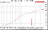 Solar PV/Inverter Performance Daily Energy Production