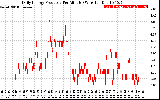 Solar PV/Inverter Performance Daily Energy Production Per Minute