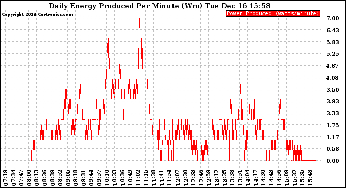 Solar PV/Inverter Performance Daily Energy Production Per Minute