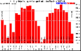 Solar PV/Inverter Performance Monthly Solar Energy Production