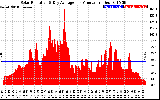 Solar PV/Inverter Performance Solar Radiation & Day Average per Minute