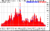 Solar PV/Inverter Performance Solar Radiation & Effective Solar Radiation per Minute