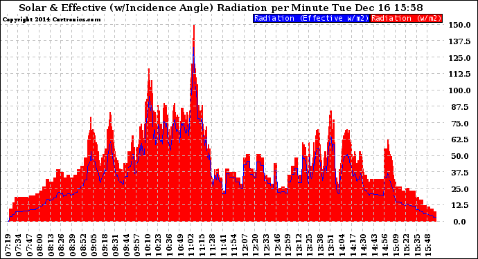 Solar PV/Inverter Performance Solar Radiation & Effective Solar Radiation per Minute