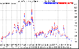 Solar PV/Inverter Performance Photovoltaic Panel Current Output