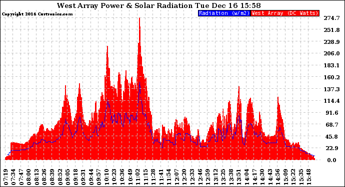 Solar PV/Inverter Performance West Array Power Output & Solar Radiation