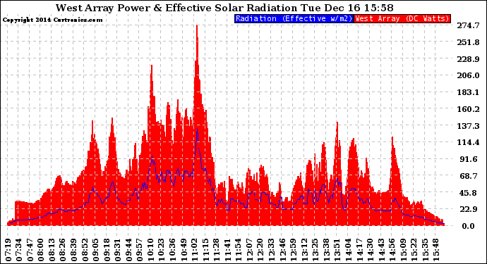 Solar PV/Inverter Performance West Array Power Output & Effective Solar Radiation