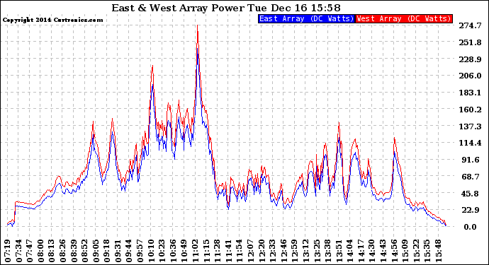 Solar PV/Inverter Performance Photovoltaic Panel Power Output