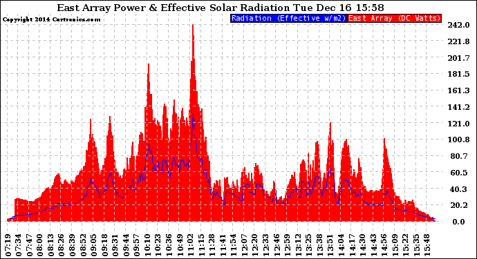 Solar PV/Inverter Performance East Array Power Output & Effective Solar Radiation