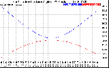 Solar PV/Inverter Performance Sun Altitude Angle & Sun Incidence Angle on PV Panels