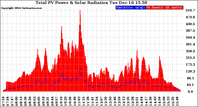 Solar PV/Inverter Performance Total PV Panel Power Output & Solar Radiation