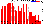 Solar PV/Inverter Performance Weekly Solar Energy Production