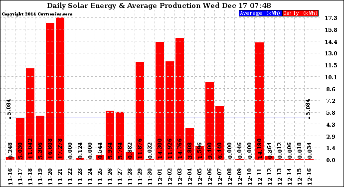 Solar PV/Inverter Performance Daily Solar Energy Production