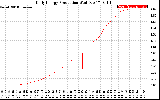 Solar PV/Inverter Performance Daily Energy Production