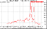 Solar PV/Inverter Performance Daily Energy Production Per Minute