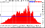 Solar PV/Inverter Performance Solar Radiation & Day Average per Minute