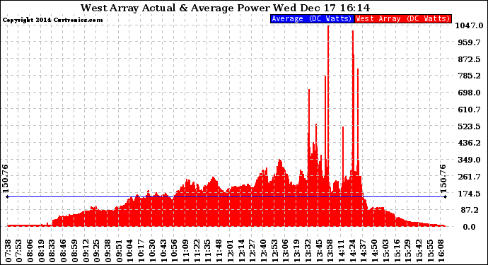 Solar PV/Inverter Performance West Array Actual & Average Power Output