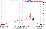 Solar PV/Inverter Performance Photovoltaic Panel Power Output