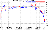 Solar PV/Inverter Performance Photovoltaic Panel Voltage Output