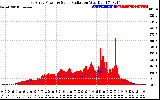 Solar PV/Inverter Performance East Array Power Output & Solar Radiation