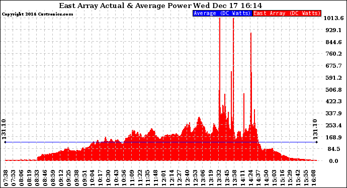 Solar PV/Inverter Performance East Array Actual & Average Power Output