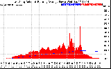 Solar PV/Inverter Performance East Array Actual & Running Average Power Output