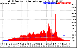 Solar PV/Inverter Performance Total PV Panel & Running Average Power Output