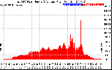 Solar PV/Inverter Performance Total PV Panel Power Output