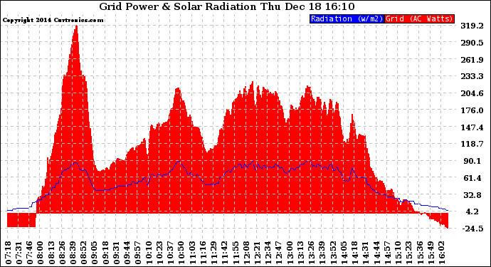 Solar PV/Inverter Performance Grid Power & Solar Radiation