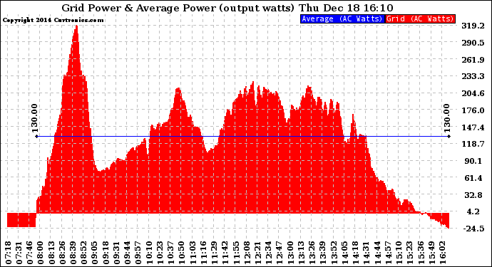 Solar PV/Inverter Performance Inverter Power Output