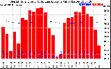 Solar PV/Inverter Performance Monthly Solar Energy Production Value Running Average