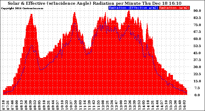 Solar PV/Inverter Performance Solar Radiation & Effective Solar Radiation per Minute