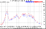 Solar PV/Inverter Performance Photovoltaic Panel Current Output