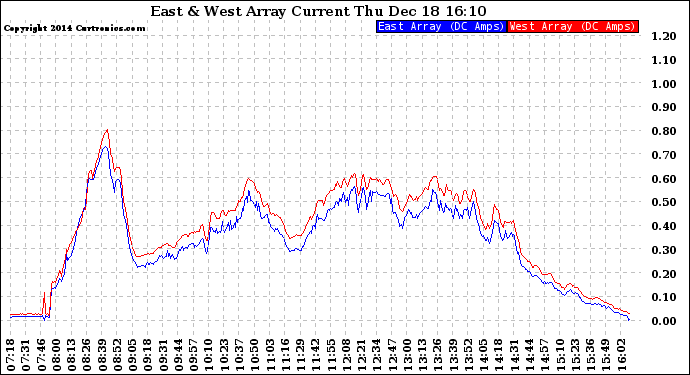 Solar PV/Inverter Performance Photovoltaic Panel Current Output