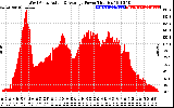 Solar PV/Inverter Performance West Array Actual & Average Power Output