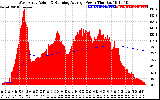 Solar PV/Inverter Performance West Array Actual & Running Average Power Output