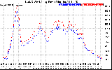 Solar PV/Inverter Performance Photovoltaic Panel Power Output