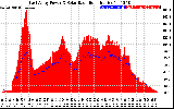 Solar PV/Inverter Performance East Array Power Output & Solar Radiation