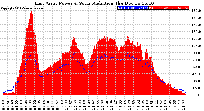 Solar PV/Inverter Performance East Array Power Output & Solar Radiation