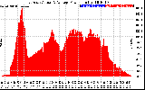 Solar PV/Inverter Performance East Array Actual & Average Power Output