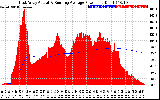 Solar PV/Inverter Performance East Array Actual & Running Average Power Output