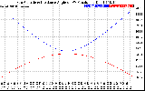 Solar PV/Inverter Performance Sun Altitude Angle & Sun Incidence Angle on PV Panels