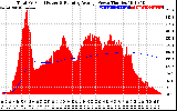 Solar PV/Inverter Performance Total PV Panel & Running Average Power Output