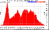 Solar PV/Inverter Performance Total PV Panel Power Output